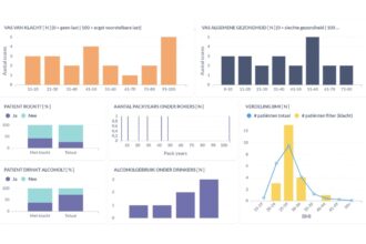 KNO-dashboard met de ervaren klachten van alle patiënten op de afdeling, uitgesplitst per klacht