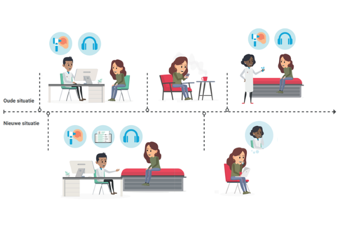Smart remote hearing screenings reduce the need for in-person hospital visits by 82%.
